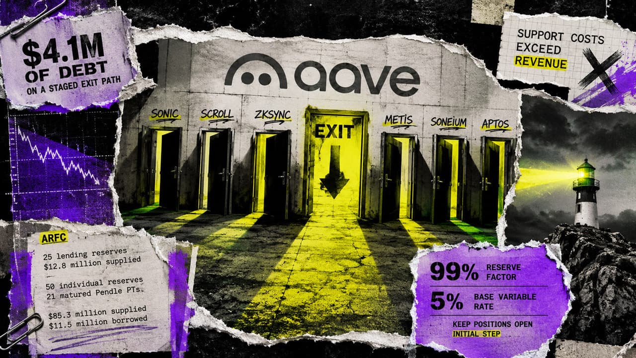 Aave Proposes Winding Down Operations on Six Blockchains, Citing Insufficient Revenue